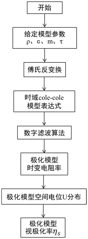 Advanced detection method for three-direction apparent polarizability of underground tunnel