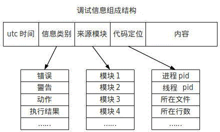 Embedded equipment debugging information integrating method