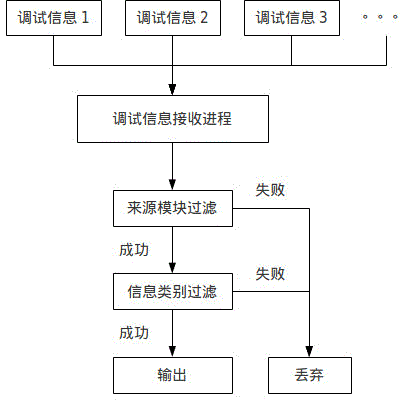 Embedded equipment debugging information integrating method