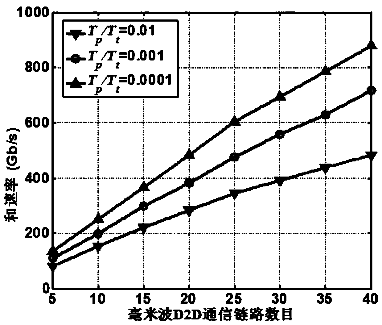 ultra-dense millimeter wave D2D communication interference management method