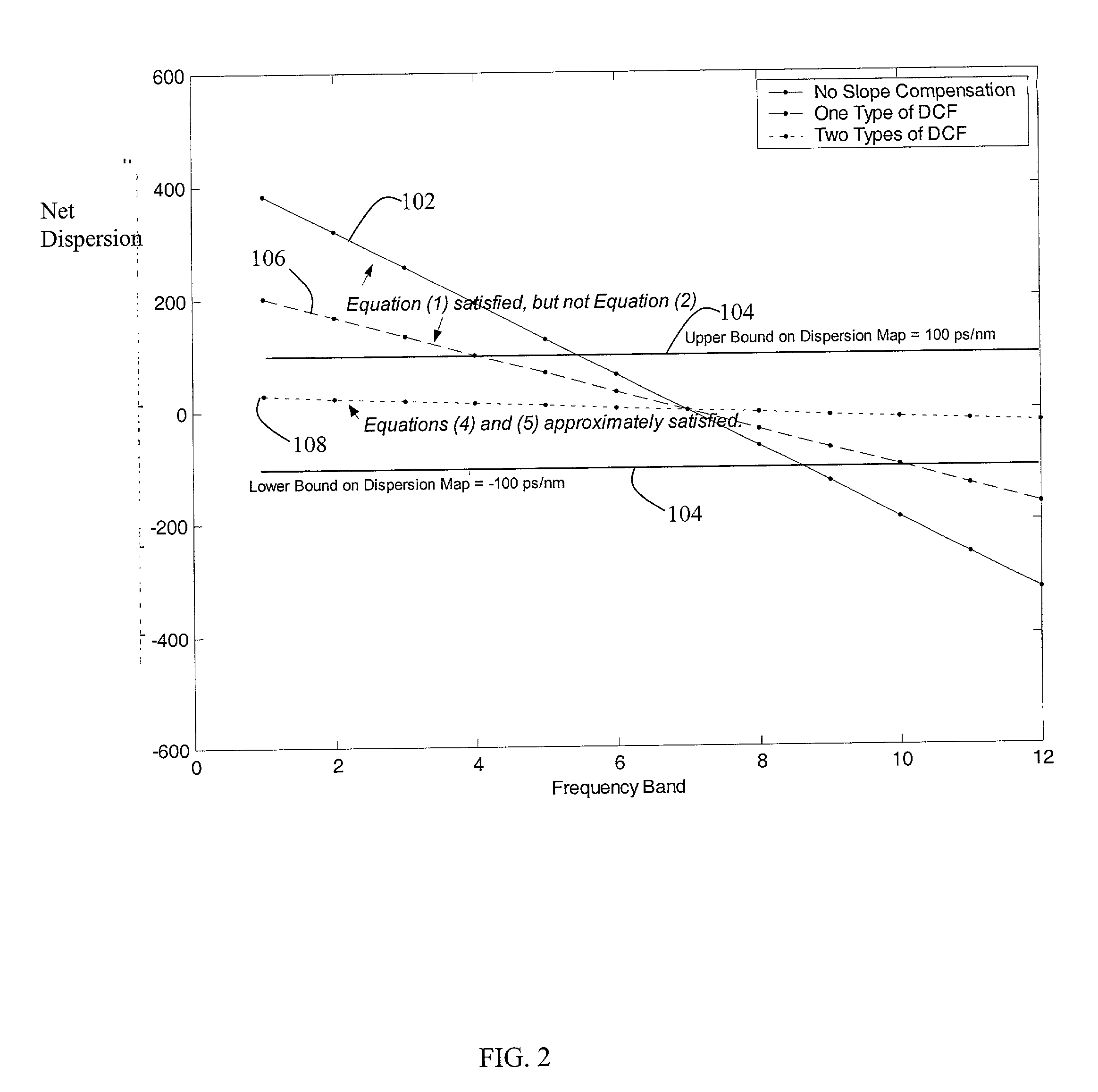 Method and system for providing dispersion and dispersion slope compensation