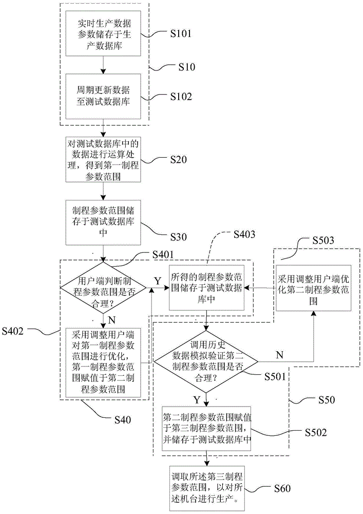 System used for controlling machine production data and method thereof