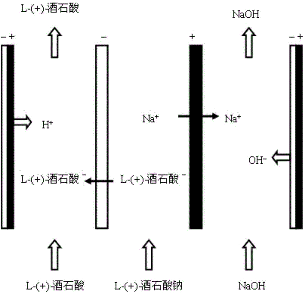 L-(+)-tartaric acid clean production process based on bipolar membrane electroosmosis technology