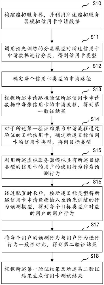 Credit card test method, device and equipment based on virtual data, and medium