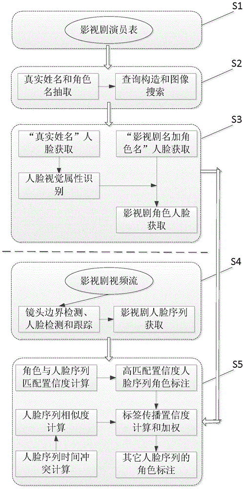 Role labelling method based on search matching