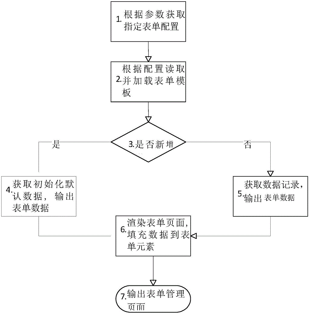 Form customization, logic definition and processing method based on script engine