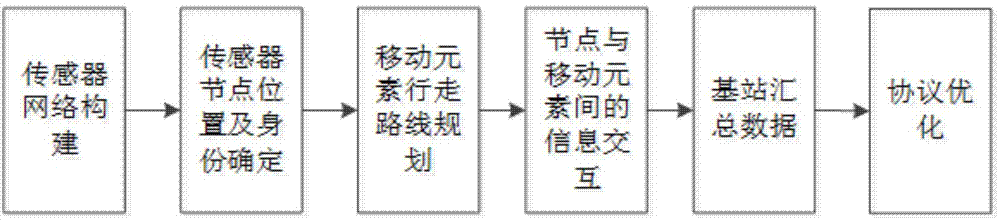 Wireless sensor network data acquisition method based on multi-hop routing and mobile elements