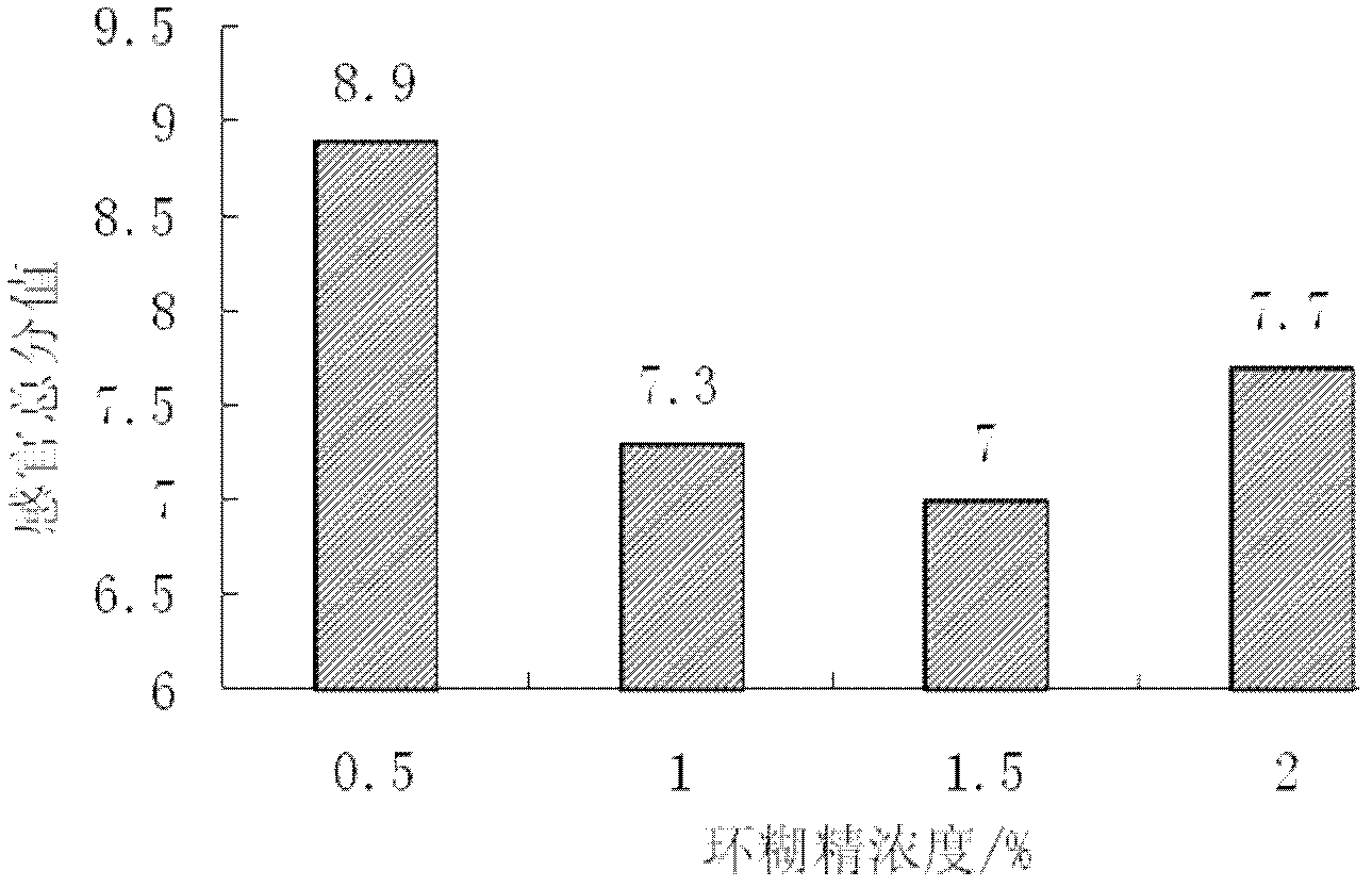 Preparation method of deodorized fish protein powder