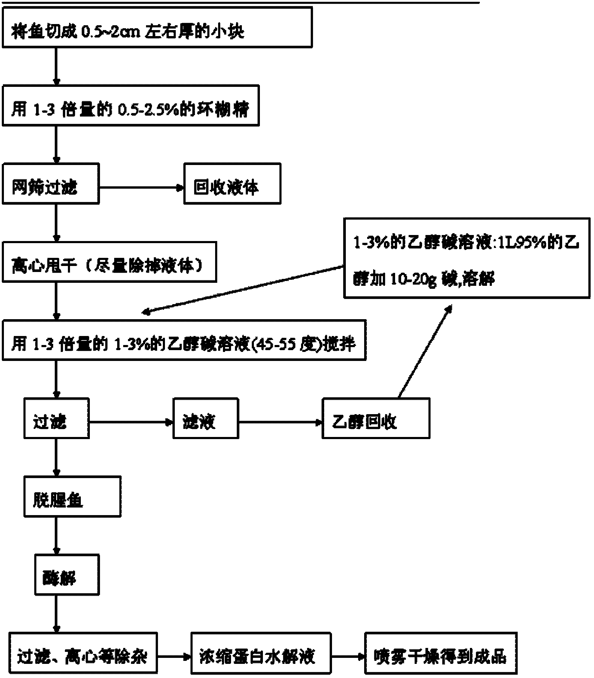 Preparation method of deodorized fish protein powder