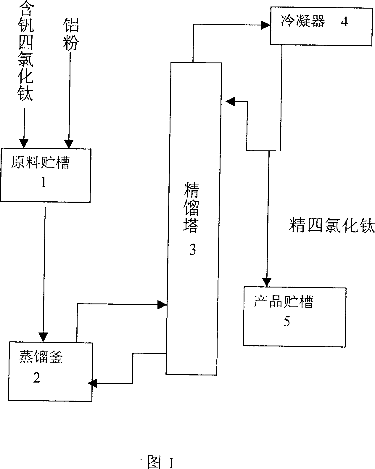 Method of removing vanadium from titanium tetrachloride by aluminum powder as direct reducer