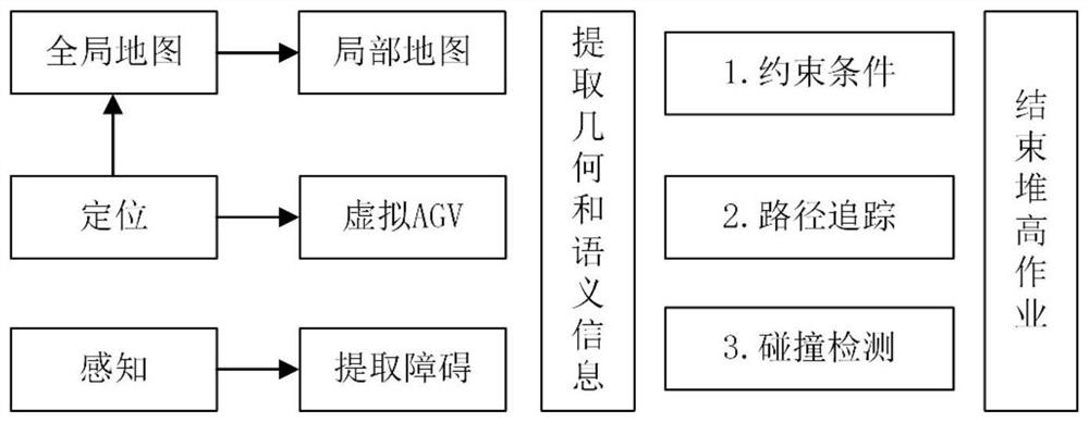 Multi-semantic security map construction, use and scheduling method for AGV navigation scheduling