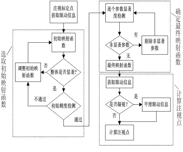 Sight tracking method based on stepwise regression analysis mapping model