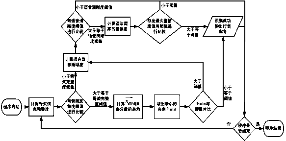 Robot manual navigation method based on single-person gestures and voice information