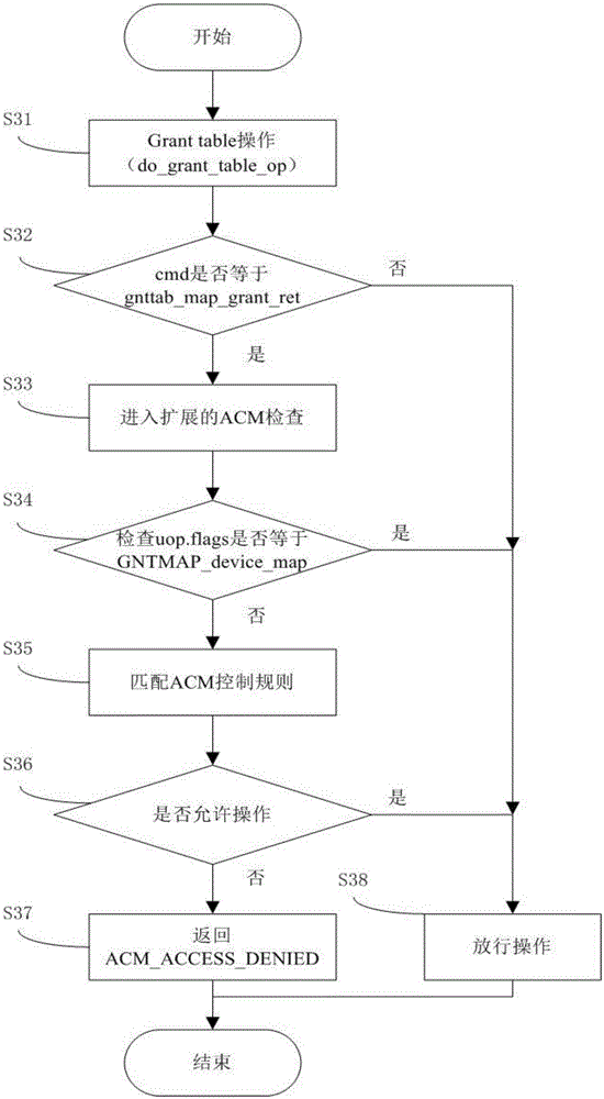 A virtual machine isolation method for xen cloud platform based on memory isolation