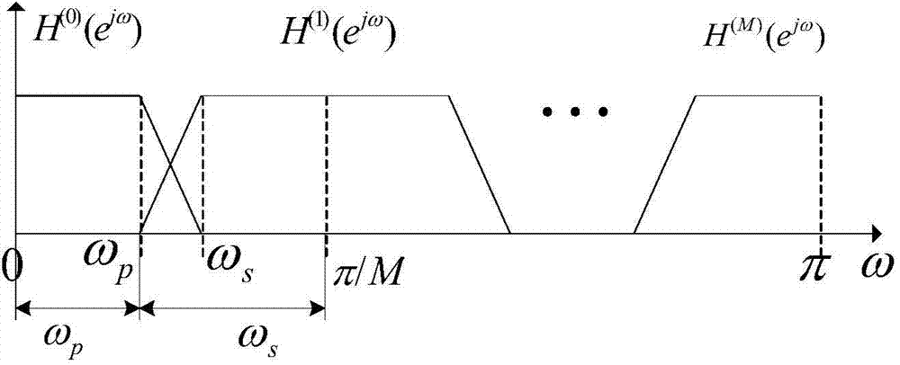 Reorganizable filter bank of digital hearing aid based on nonlinear transformation and design method