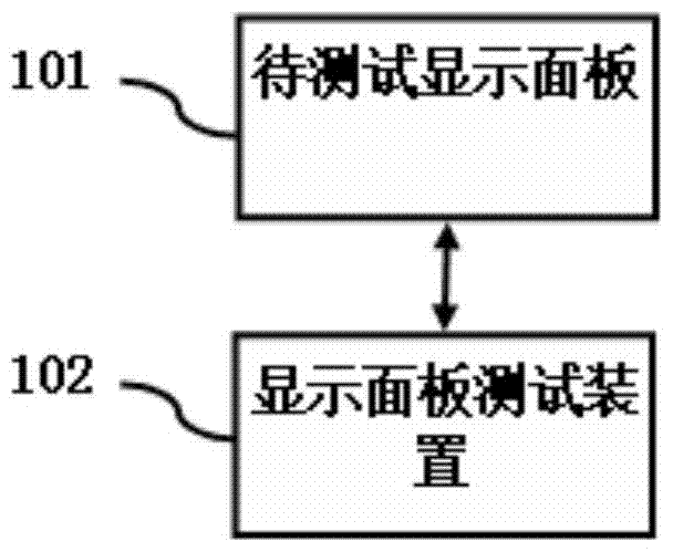 Display panel testing device and method