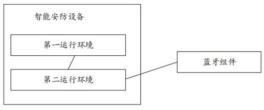 Data processing method, device and storage medium based on intelligent security equipment