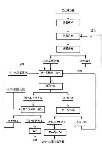 Preparation method of high-purity coal tar pitch from industrial coal tar pitch