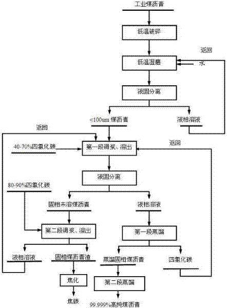 Preparation method of high-purity coal tar pitch from industrial coal tar pitch