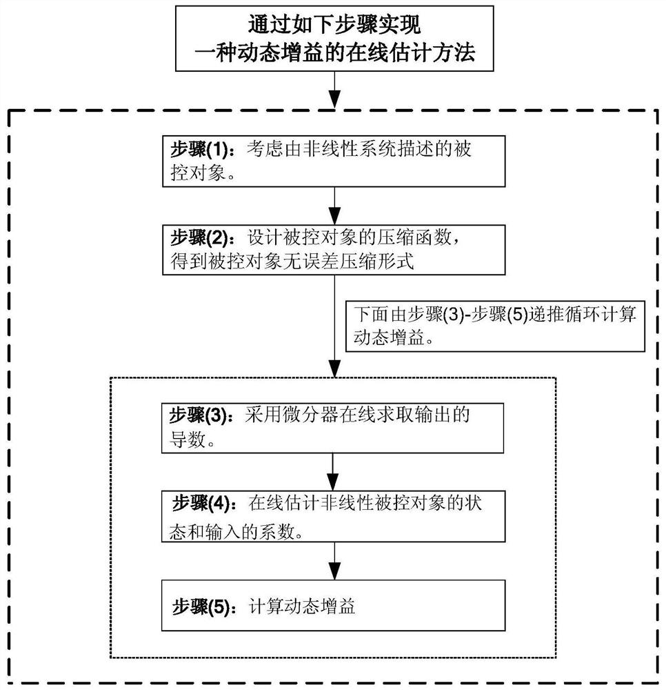 Online estimation method for dynamic gain