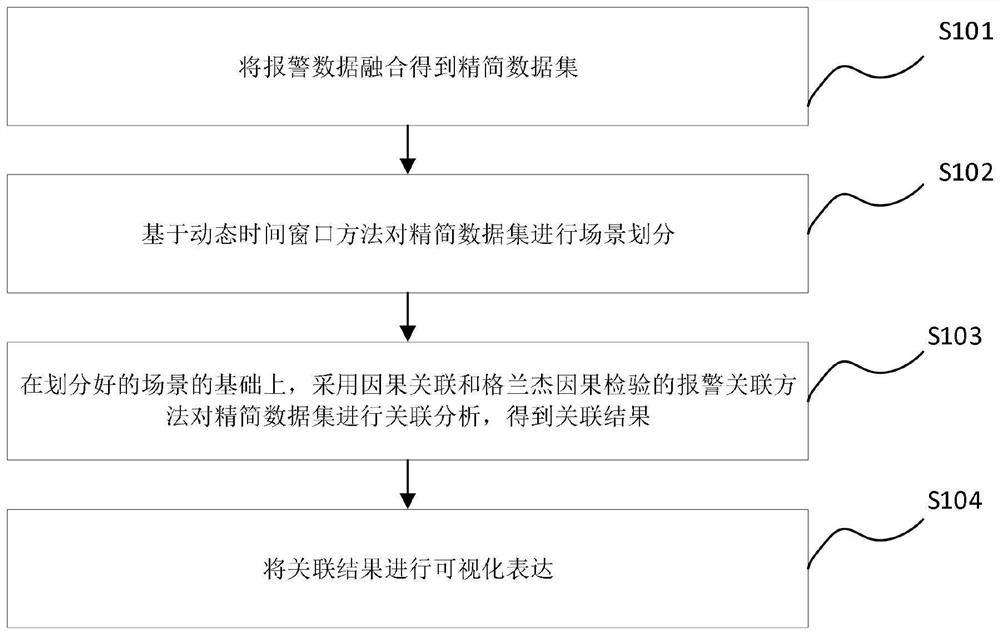 Alarm correlation analysis method based on attack scene construction