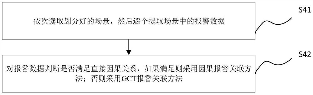 Alarm correlation analysis method based on attack scene construction