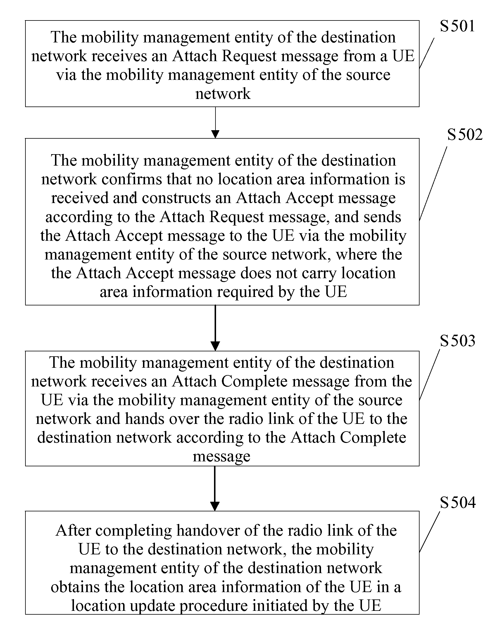 Method, Apparatus and System for Obtaining Location Area Information during Handover between Heterogeneous Networks