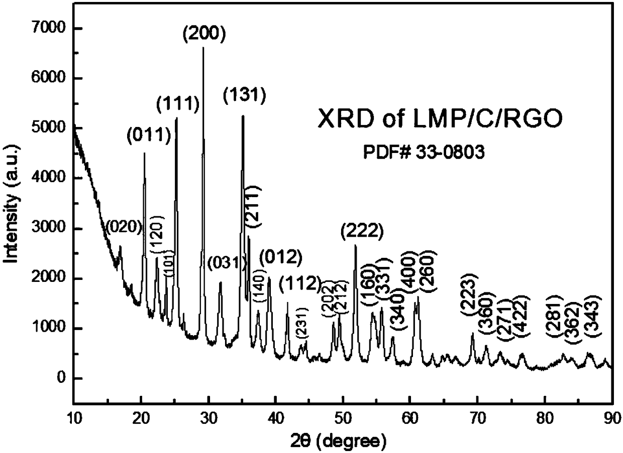 A kind of synthetic method of lithium manganese phosphate nanosheet