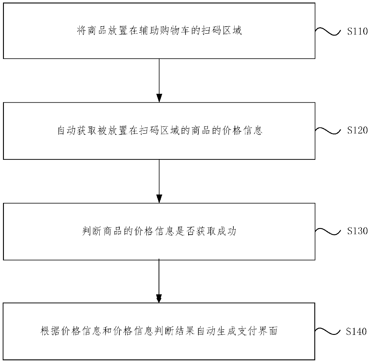 Automatic checkout method of auxiliary shopping cart and auxiliary shopping cart