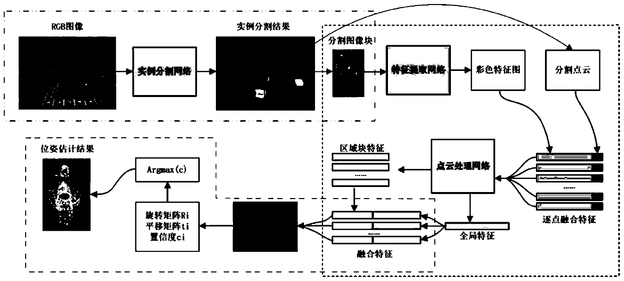 Object six-degree-of-freedom pose estimation method based on color and depth information fusion