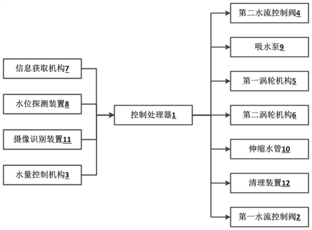 An automatic control system for agricultural irrigation