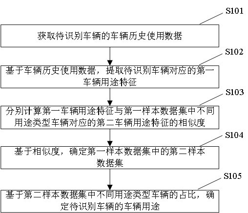 Vehicle purpose identification method and device