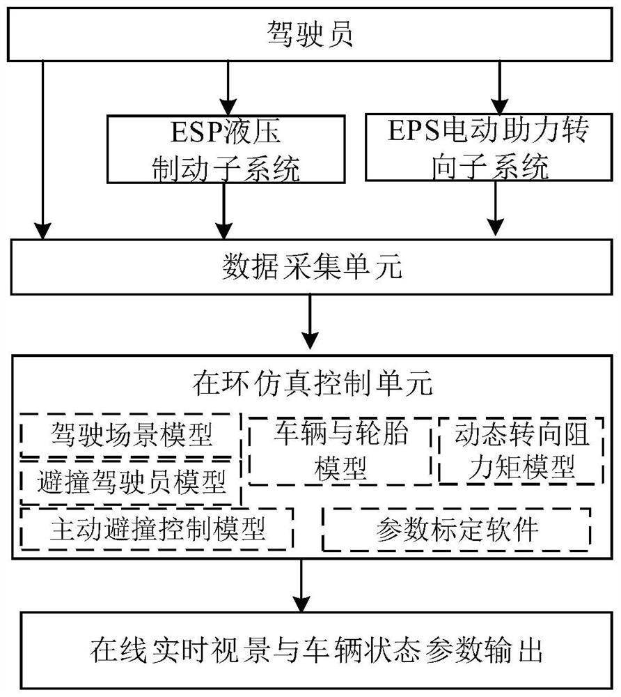 A driver-in-the-loop vehicle active collision avoidance simulation test bench