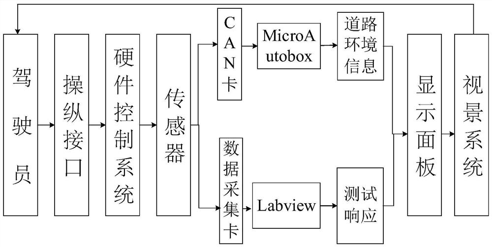 A driver-in-the-loop vehicle active collision avoidance simulation test bench