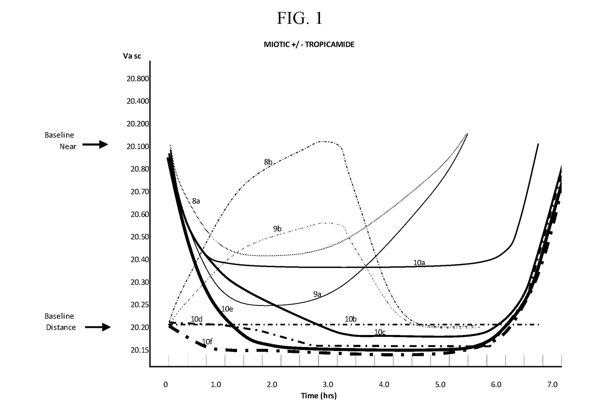 Compositions and methods for the treatment of presbyopia