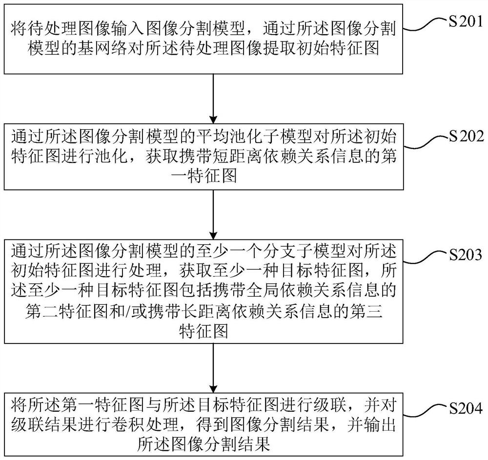 Image segmentation method, device and apparatus and storage medium