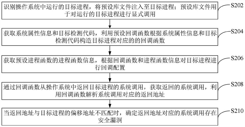 Vulnerability detection method and device, computer equipment and storage medium