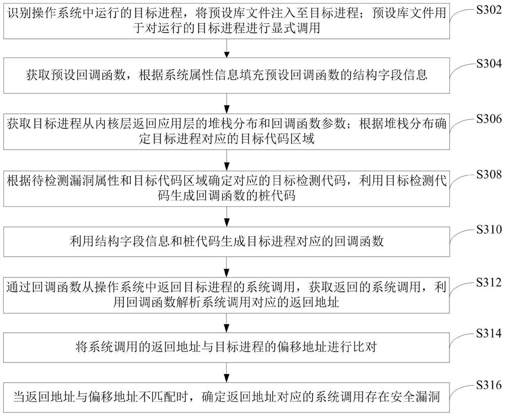 Vulnerability detection method and device, computer equipment and storage medium