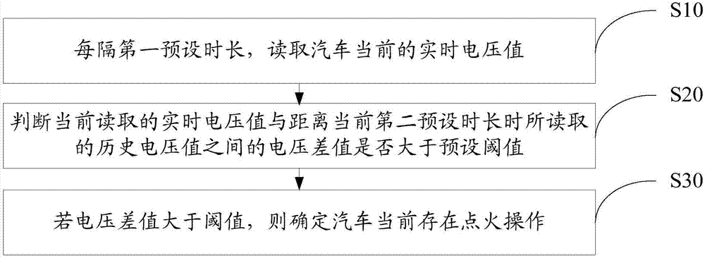 Automobile ignition judgment method, device and vehicle-mounted equipment