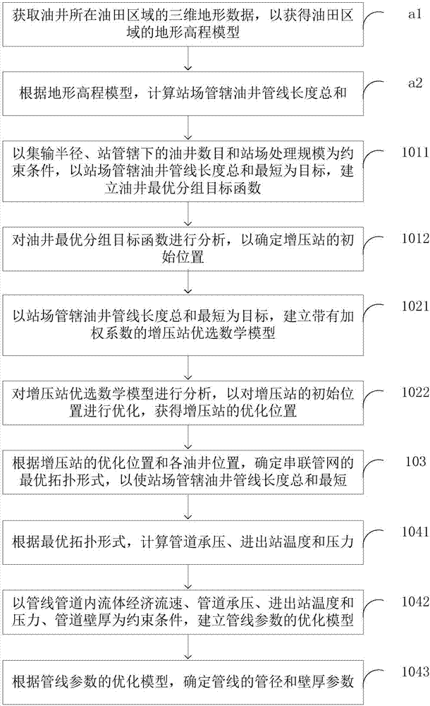 Method and device for optimum design of oil field gathering and transportation systems