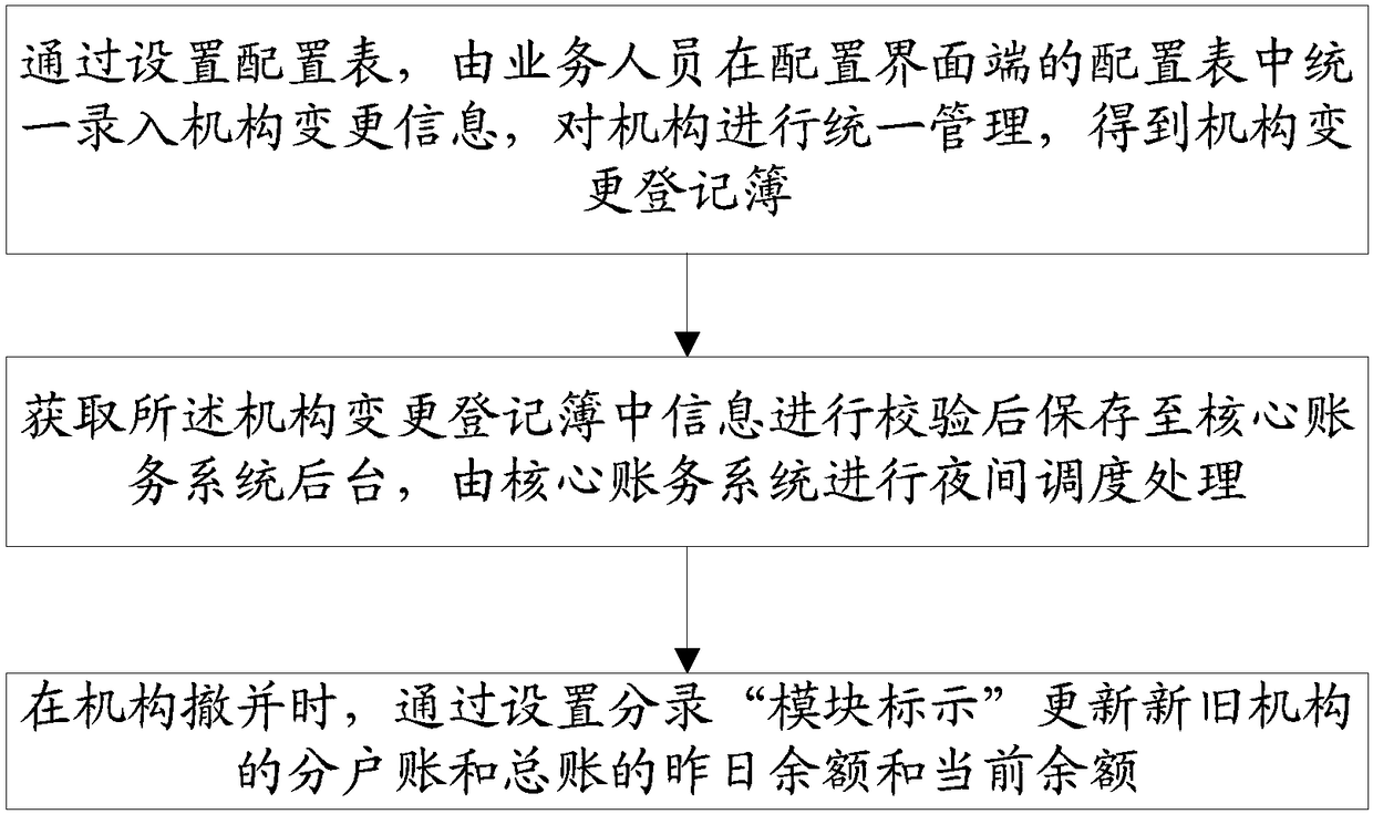 Banking institution change management method and system capable of supporting non-stop service