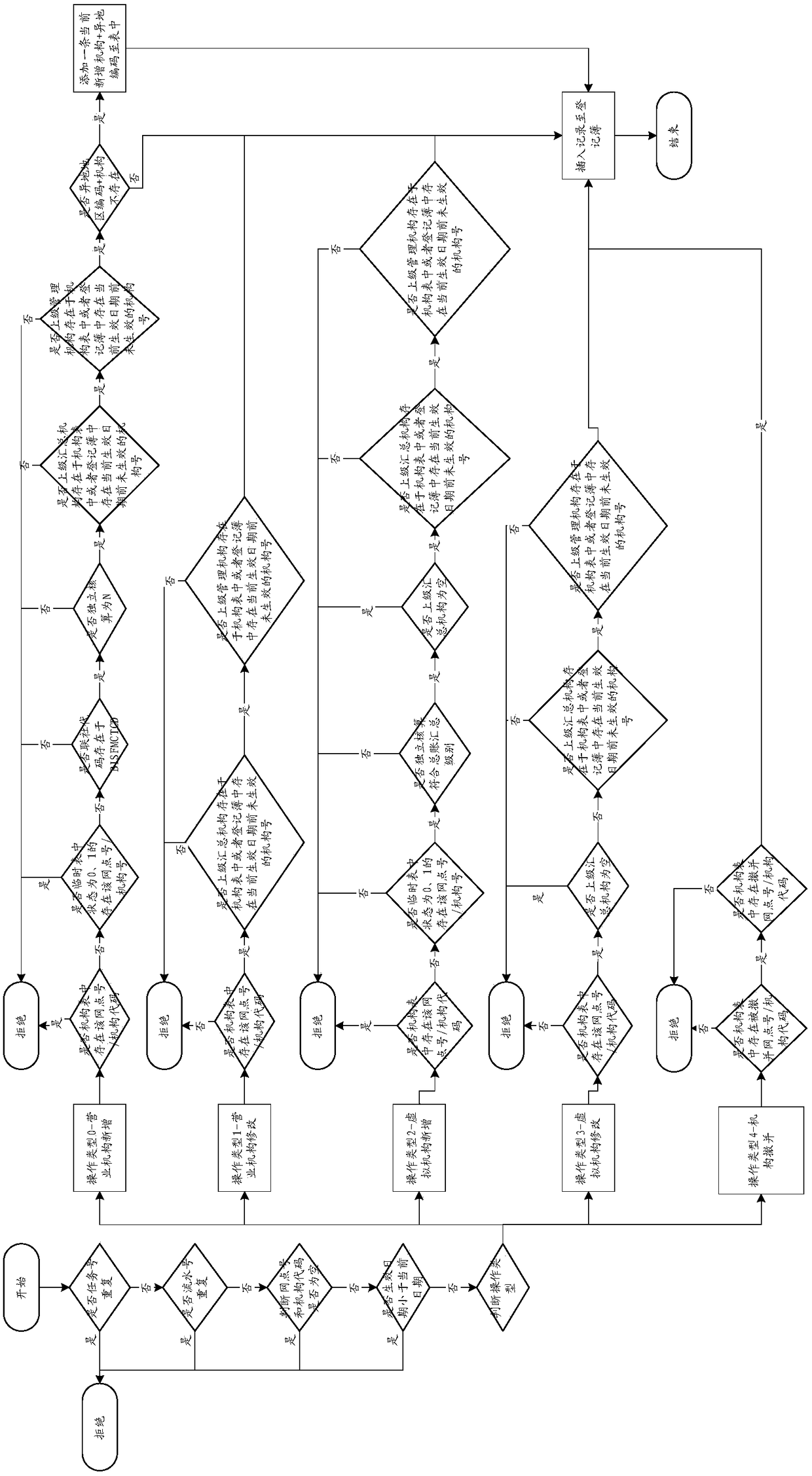 Banking institution change management method and system capable of supporting non-stop service