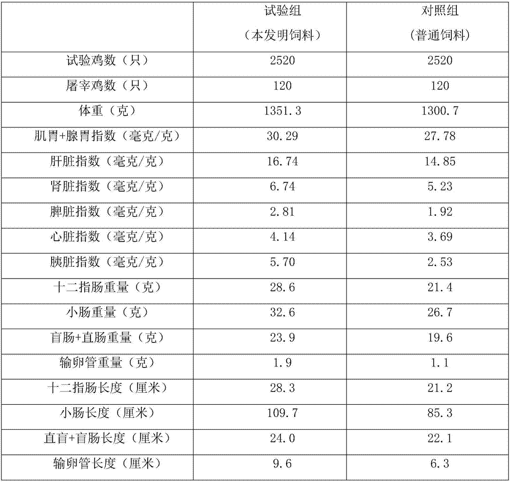 Growing-period feed capable of promoting development of digestive organs of laying hens and preparation method of growing-period feed