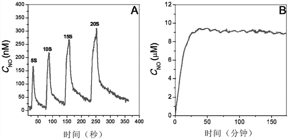 Targeting light-operated nitric oxide release nanometer composite material medicine system and preparation method thereof