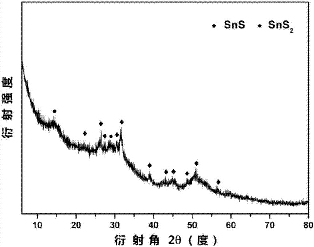 Tin sulfide/sulfur/less-layer graphene composite material and preparation method and application thereof