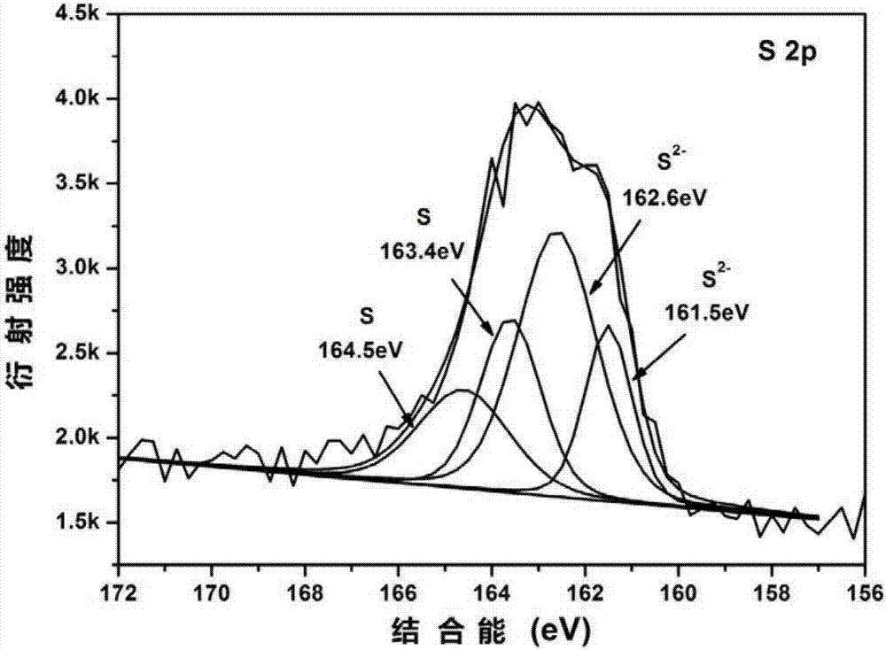 Tin sulfide/sulfur/less-layer graphene composite material and preparation method and application thereof