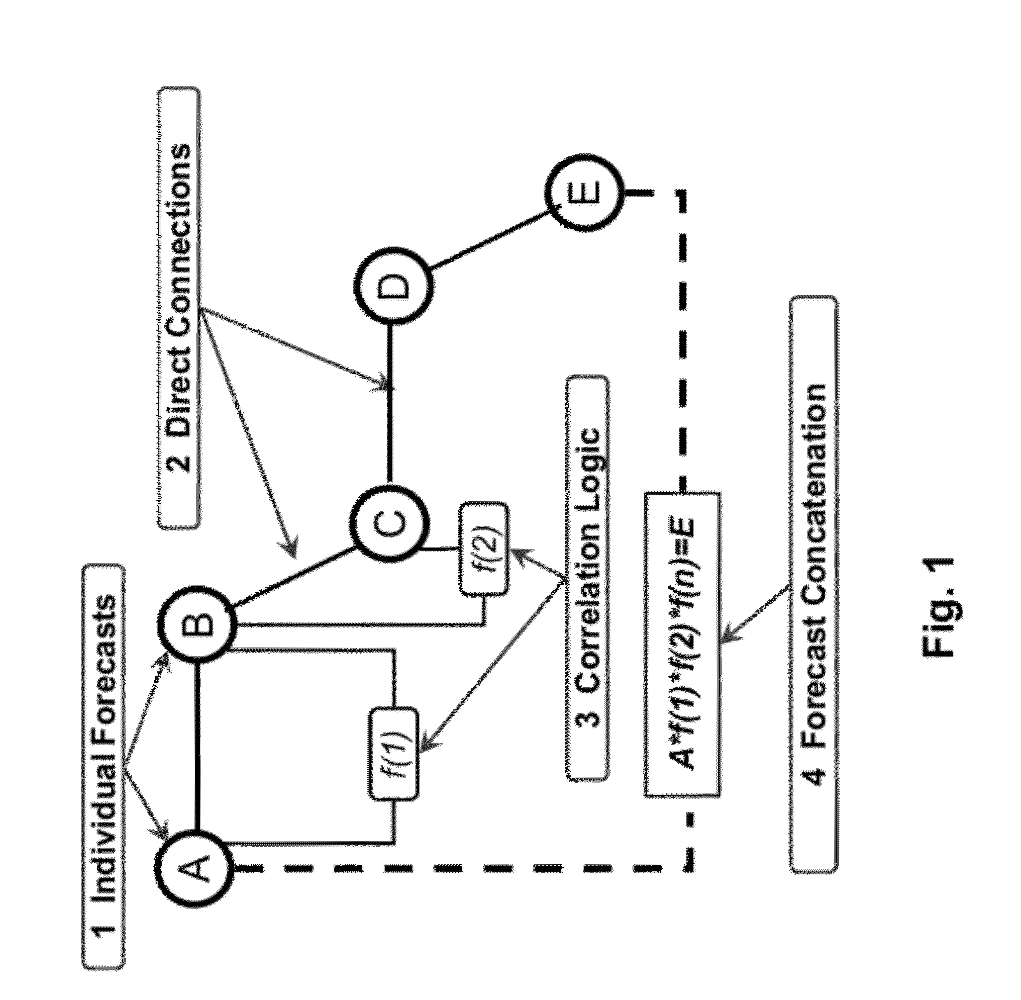 Method and system for generating a prediction network