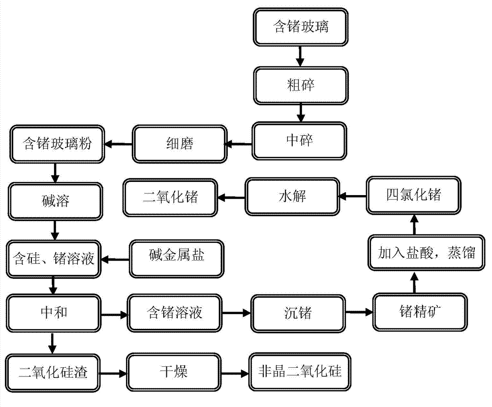 Method for recycling germanium from germanium-containing glass