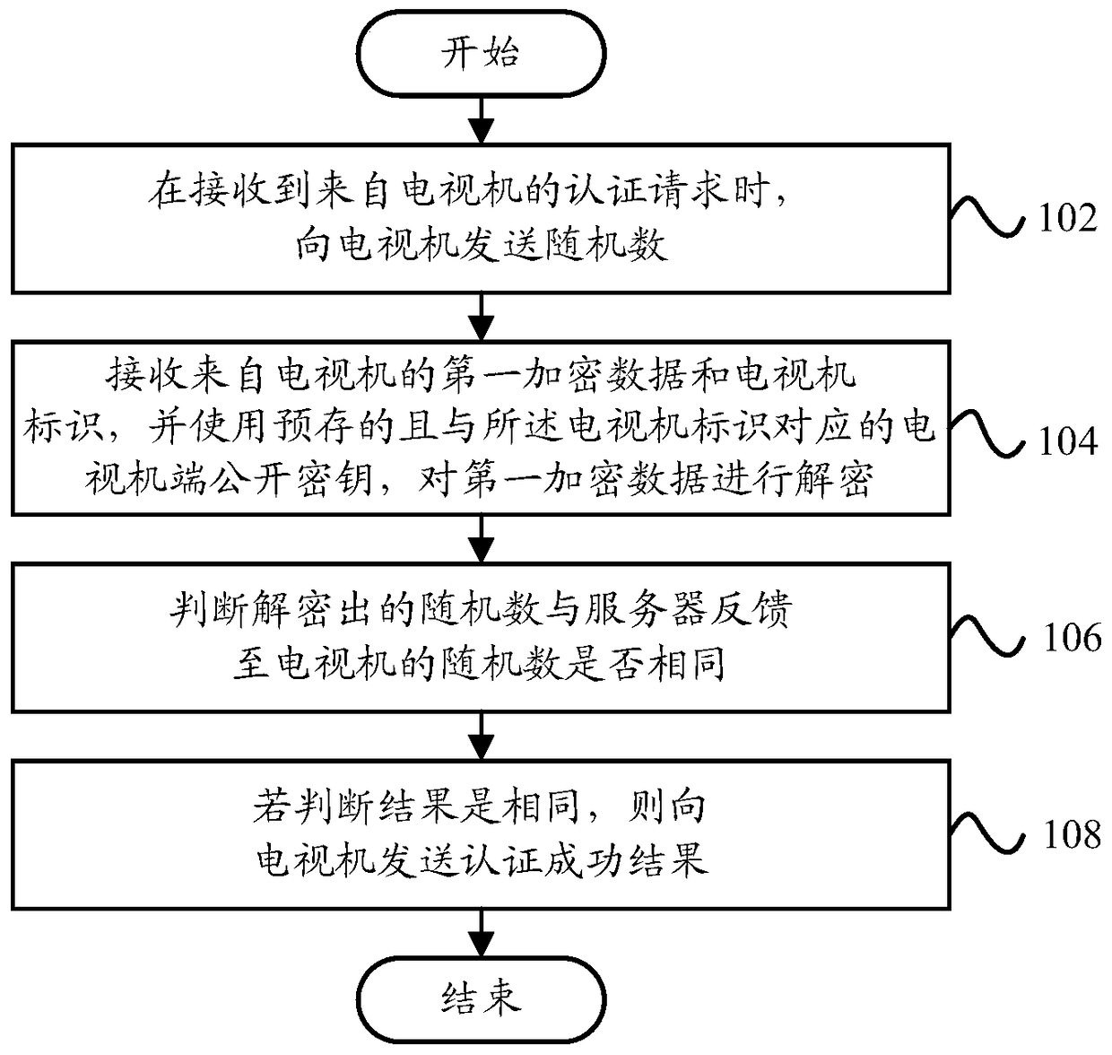 Authentication method, server and TV