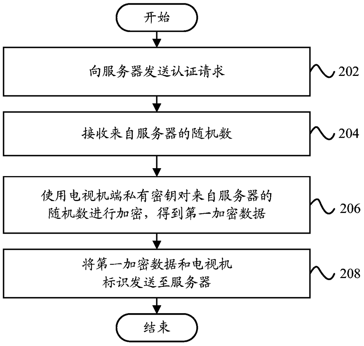 Authentication method, server and TV